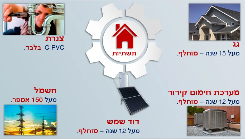 אינפוגרפיקה בנושא תשתיות לבית: במרכז אייקון בית בתוך גלגל שיניים עם הכיתוב תשתיות. מסביב מוצגים תחומים להחלפה או שדרוג - צנרת C-PVC בלבד, גג מעל 15 שנה מוחלף, חשמל מעל 150 אמפר, מערכת חימום וקירור מעל 12 שנה מוחלפת, ודוד שמש מעל 12 שנה מוחלף, עם תמונות המחשה לכל תחום